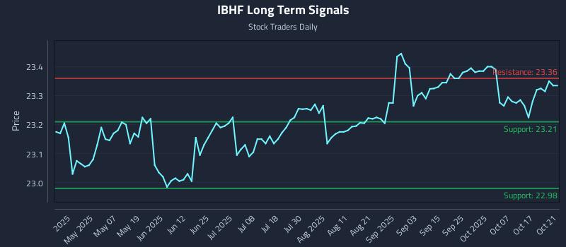 IBHF Long Term Analysis for October 22 2025 IBHF Long Term Analysis for October 22 2025