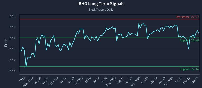 IBHG Long Term Analysis for October 22 2025