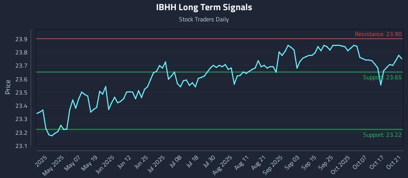 IBHH Long Term Analysis for October 22 2025 IBHH Long Term Analysis for October 22 2025