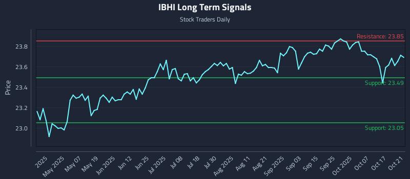 IBHI Long Term Analysis for October 22 2025 IBHI Long Term Analysis for October 22 2025