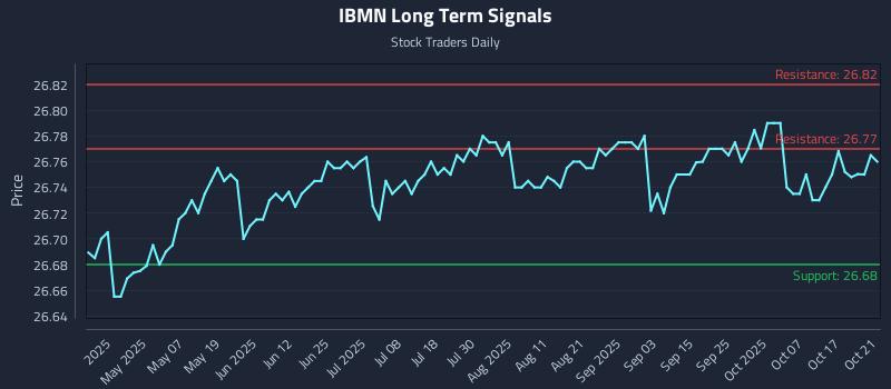 IBMN Long Term Analysis for October 22 2025 IBMN Long Term Analysis for October 22 2025
