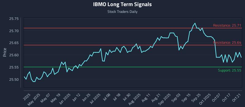 IBMO Long Term Analysis for October 22 2025 IBMO Long Term Analysis for October 22 2025
