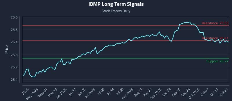 IBMP Long Term Analysis for October 22 2025 IBMP Long Term Analysis for October 22 2025