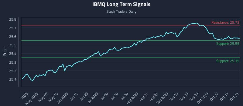 IBMQ Long Term Analysis for October 22 2025 IBMQ Long Term Analysis for October 22 2025