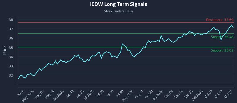 ICOW Long Term Analysis for October 22 2025 ICOW Long Term Analysis for October 22 2025