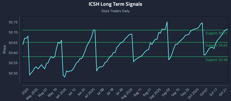 ICSH Long Term Analysis for October 22 2025 ICSH Long Term Analysis for October 22 2025