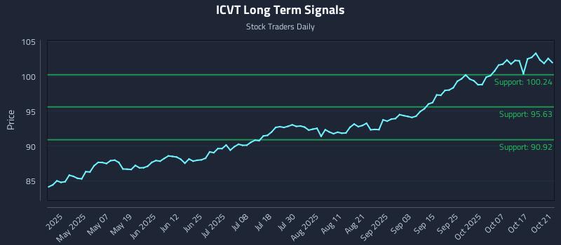 ICVT Long Term Analysis for October 22 2025 ICVT Long Term Analysis for October 22 2025