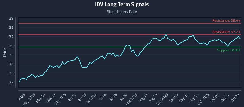 IDV Long Term Analysis for October 22 2025 IDV Long Term Analysis for October 22 2025