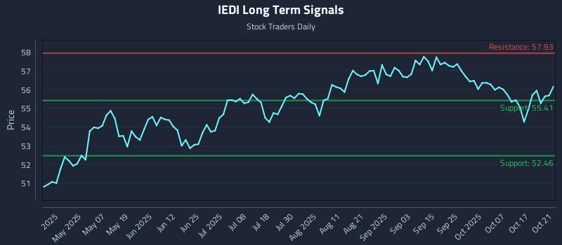 IEDI Long Term Analysis for October 22 2025 IEDI Long Term Analysis for October 22 2025