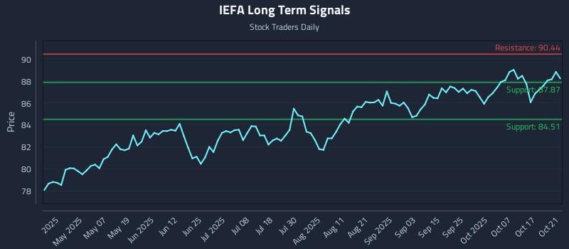 IEFA Long Term Analysis for October 22 2025 IEFA Long Term Analysis for October 22 2025