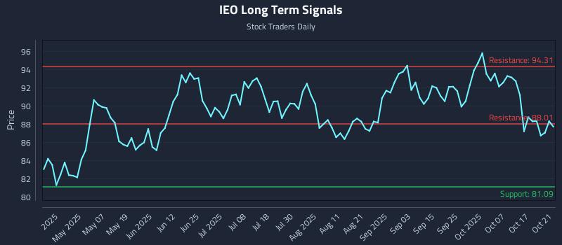 IEO Long Term Analysis for October 22 2025 IEO Long Term Analysis for October 22 2025