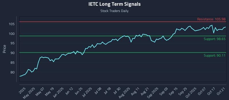 IETC Long Term Analysis for October 22 2025 IETC Long Term Analysis for October 22 2025
