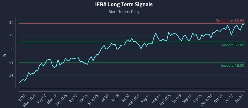 IFRA Long Term Analysis for October 22 2025 IFRA Long Term Analysis for October 22 2025