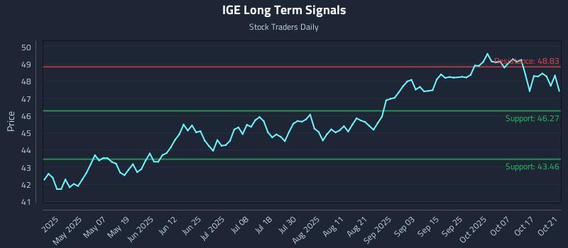 IGE Long Term Analysis for October 22 2025 IGE Long Term Analysis for October 22 2025