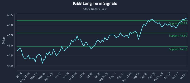 IGEB Long Term Analysis for October 22 2025 IGEB Long Term Analysis for October 22 2025