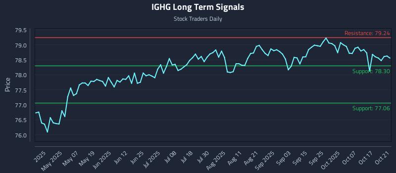IGHG Long Term Analysis for October 22 2025 IGHG Long Term Analysis for October 22 2025
