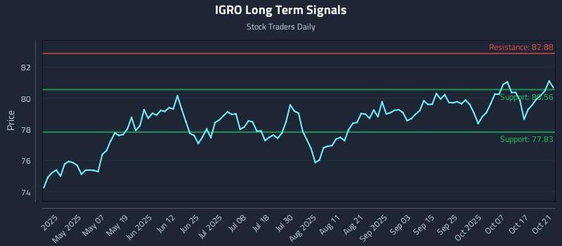IGRO Long Term Analysis for October 22 2025 IGRO Long Term Analysis for October 22 2025