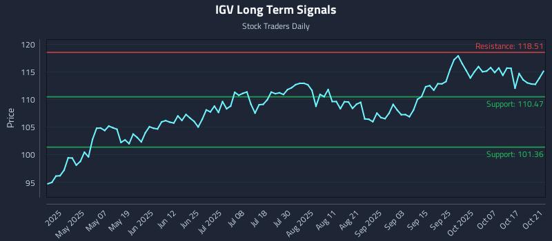 IGV Long Term Analysis for October 22 2025 IGV Long Term Analysis for October 22 2025
