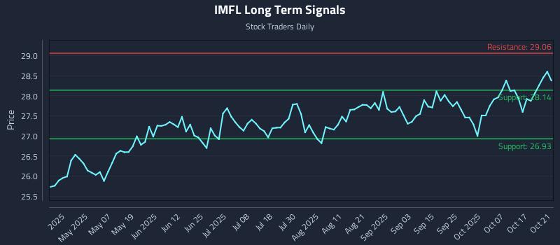 IMFL Long Term Analysis for October 22 2025 IMFL Long Term Analysis for October 22 2025