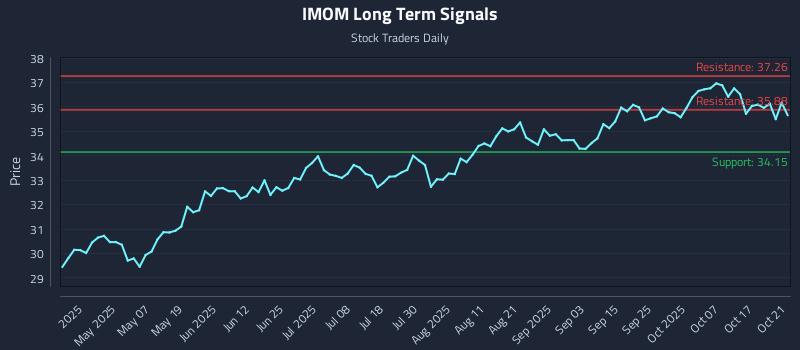 IMOM Long Term Analysis for October 22 2025 IMOM Long Term Analysis for October 22 2025