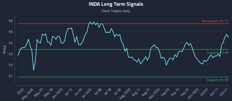 INDA Long Term Analysis for October 22 2025 INDA Long Term Analysis for October 22 2025