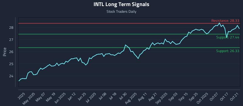 INTL Long Term Analysis for October 22 2025 INTL Long Term Analysis for October 22 2025