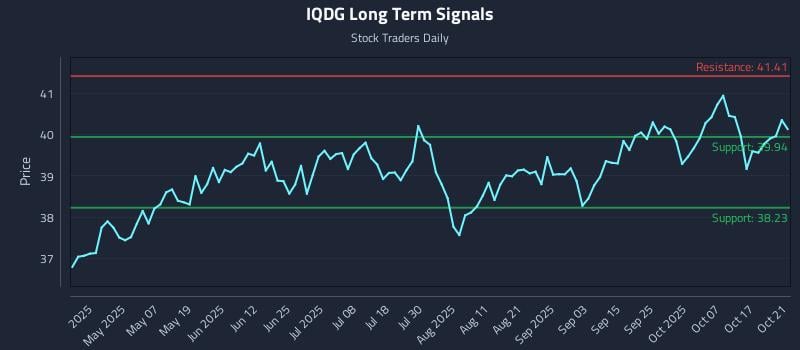 IQDG Long Term Analysis for October 22 2025 IQDG Long Term Analysis for October 22 2025