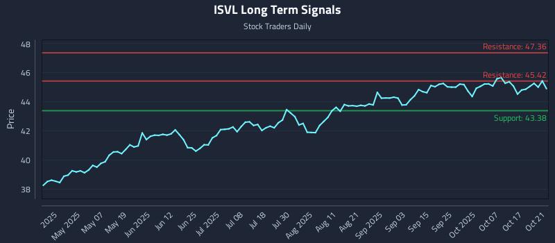 ISVL Long Term Analysis for October 22 2025 ISVL Long Term Analysis for October 22 2025