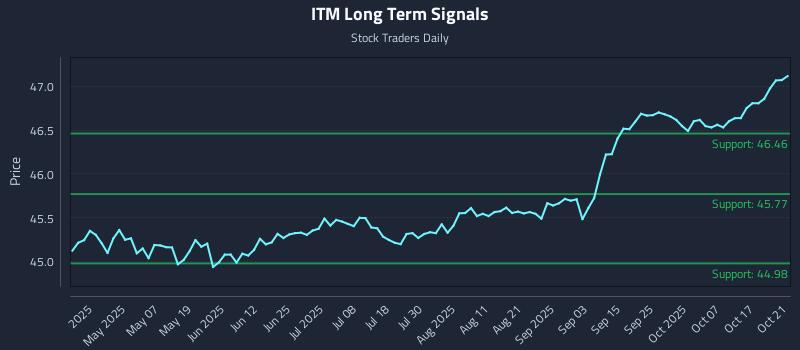 ITM Long Term Analysis for October 22 2025 ITM Long Term Analysis for October 22 2025
