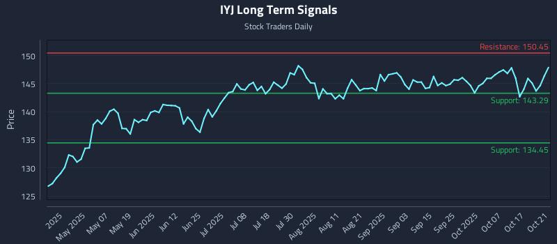 IYJ Long Term Analysis for October 22 2025