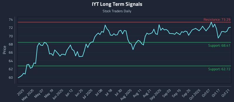 IYT Long Term Analysis for October 22 2025 IYT Long Term Analysis for October 22 2025