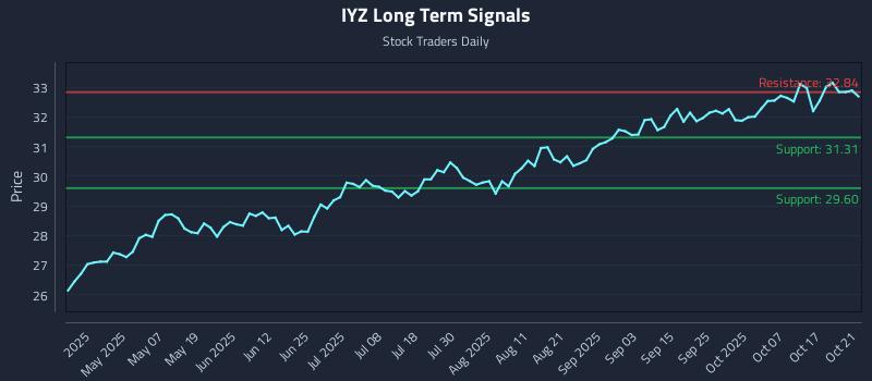 IYZ Long Term Analysis for October 22 2025 IYZ Long Term Analysis for October 22 2025