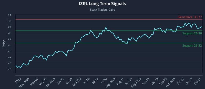 IZRL Long Term Analysis for October 22 2025 IZRL Long Term Analysis for October 22 2025
