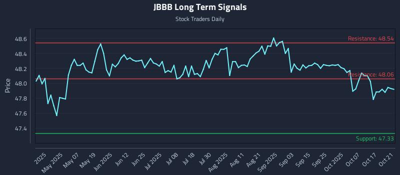 JBBB Long Term Analysis for October 22 2025 JBBB Long Term Analysis for October 22 2025