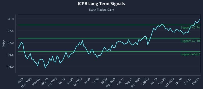 JCPB Long Term Analysis for October 22 2025 JCPB Long Term Analysis for October 22 2025