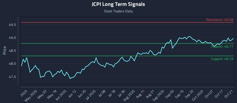 JCPI Long Term Analysis for October 22 2025