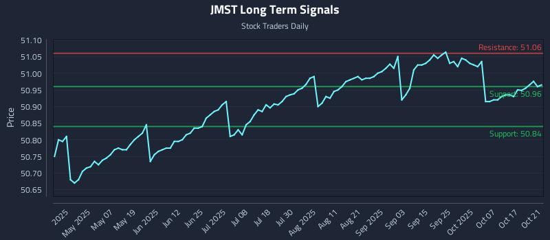 JMST Long Term Analysis for October 22 2025