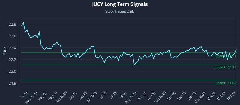 JUCY Long Term Analysis for October 22 2025 JUCY Long Term Analysis for October 22 2025