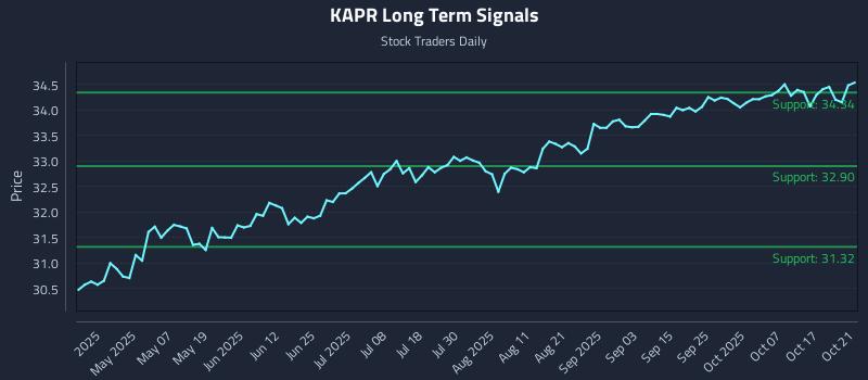KAPR Long Term Analysis for October 22 2025 KAPR Long Term Analysis for October 22 2025