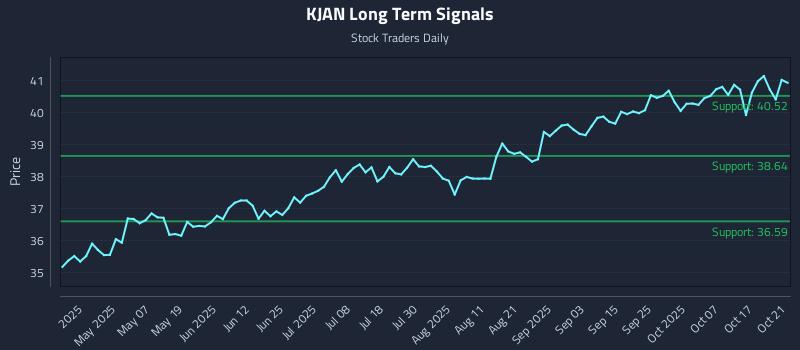 KJAN Long Term Analysis for October 22 2025
