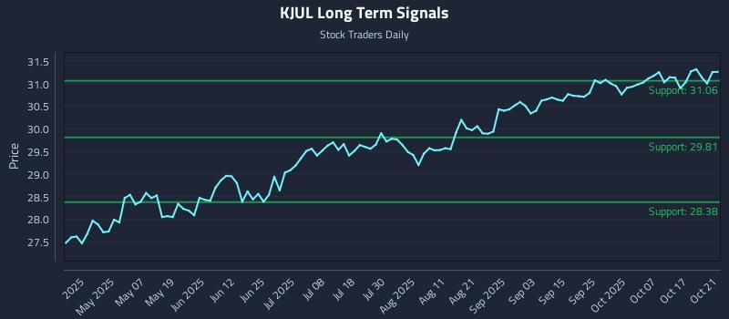 KJUL Long Term Analysis for October 22 2025 KJUL Long Term Analysis for October 22 2025