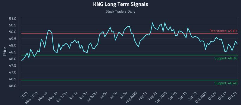 KNG Long Term Analysis for October 22 2025 KNG Long Term Analysis for October 22 2025