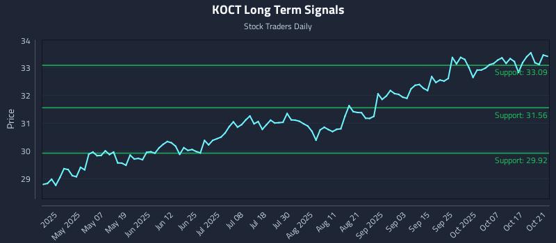 KOCT Long Term Analysis for October 22 2025