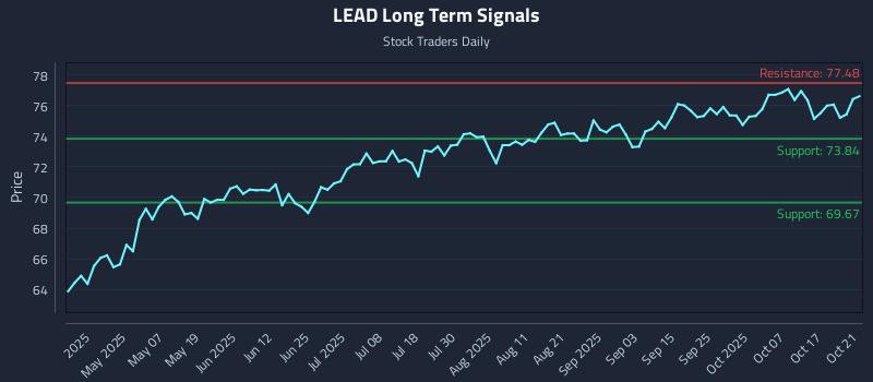 LEAD Long Term Analysis for October 22 2025 LEAD Long Term Analysis for October 22 2025