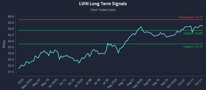 LVHI Long Term Analysis for October 22 2025 LVHI Long Term Analysis for October 22 2025
