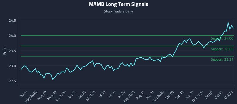 MAMB Long Term Analysis for October 22 2025 MAMB Long Term Analysis for October 22 2025
