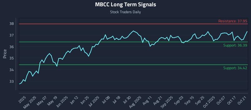 MBCC Long Term Analysis for October 22 2025 MBCC Long Term Analysis for October 22 2025