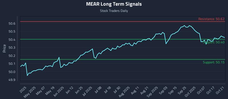 MEAR Long Term Analysis for October 22 2025 MEAR Long Term Analysis for October 22 2025