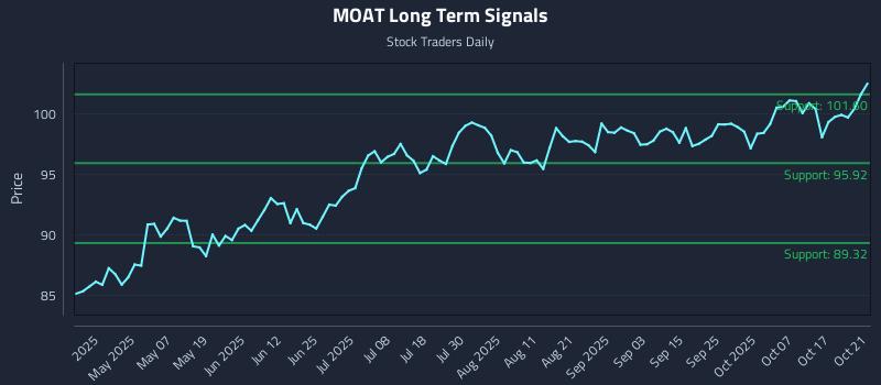MOAT Long Term Analysis for October 22 2025 MOAT Long Term Analysis for October 22 2025