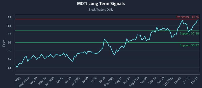 MOTI Long Term Analysis for October 22 2025 MOTI Long Term Analysis for October 22 2025